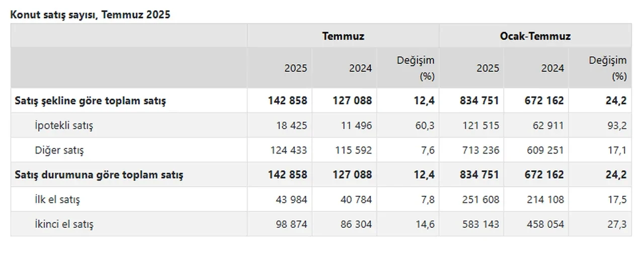 TÜİK açıkladı: Konut satışında yükseliş sürüyor: En fazla konut hangi ilde satıldı?