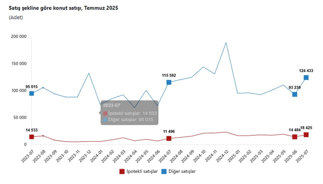 TÜİK açıkladı: Konut satışında yükseliş sürüyor: En fazla konut hangi ilde satıldı?