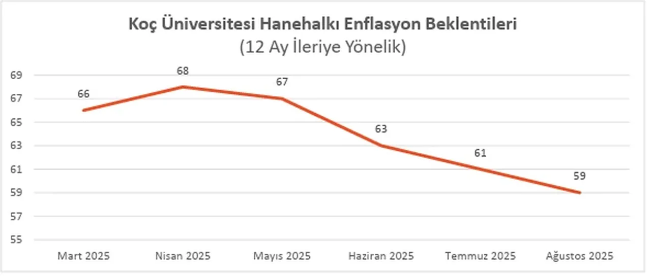 Anket sonuçları açıklandı: Vatandaşın enflasyon beklentisi belli oldu