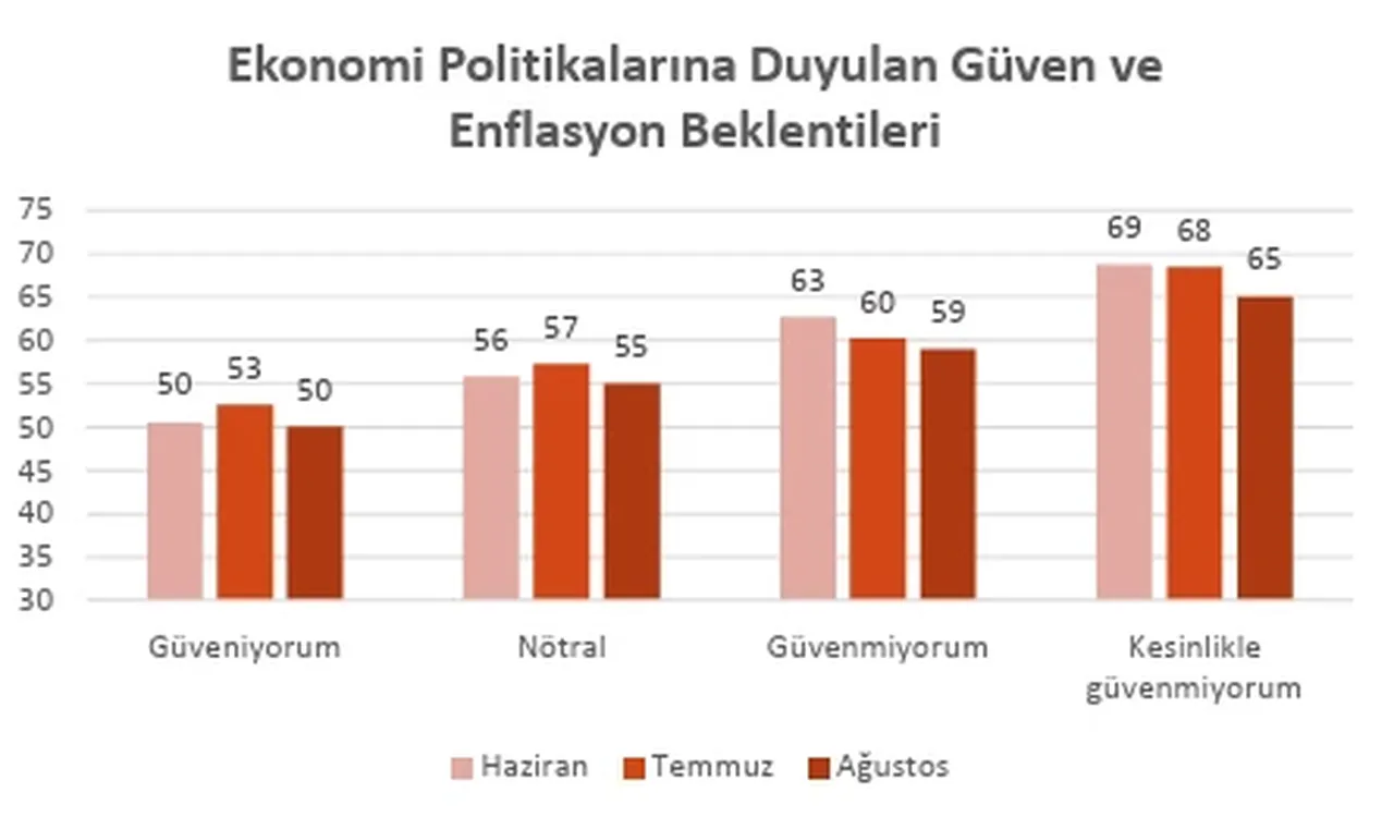Anket sonuçları açıklandı: Vatandaşın enflasyon beklentisi belli oldu