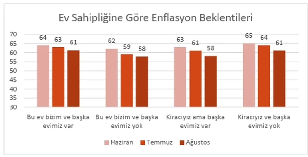 Anket sonuçları açıklandı: Vatandaşın enflasyon beklentisi belli oldu