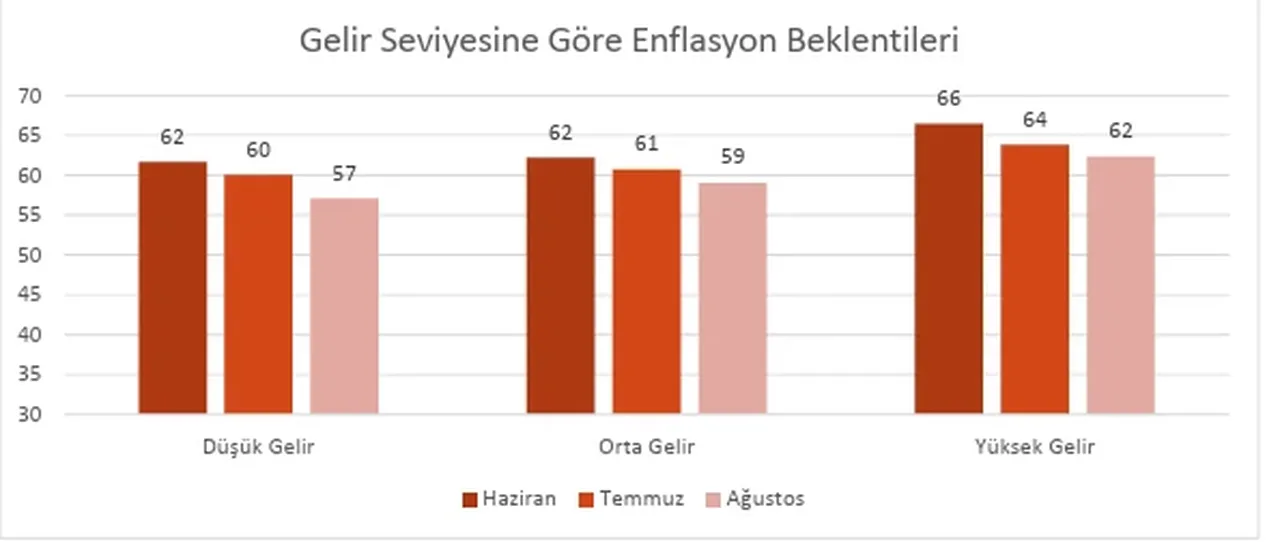 Anket sonuçları açıklandı: Vatandaşın enflasyon beklentisi belli oldu