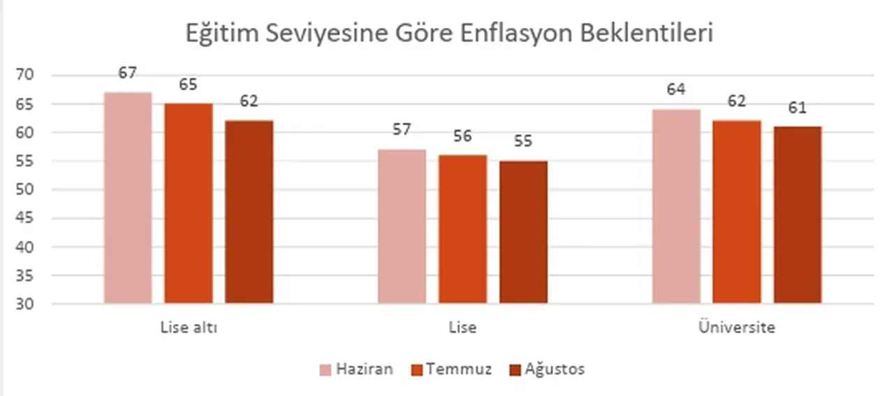 Anket sonuçları açıklandı: Vatandaşın enflasyon beklentisi belli oldu