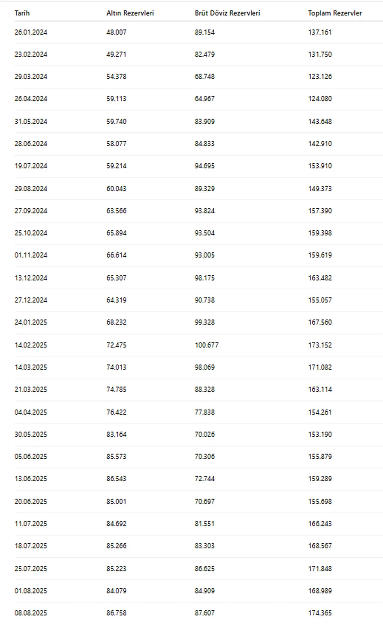 Merkez Bankası'nın rezervlerinde tarihi rekor
