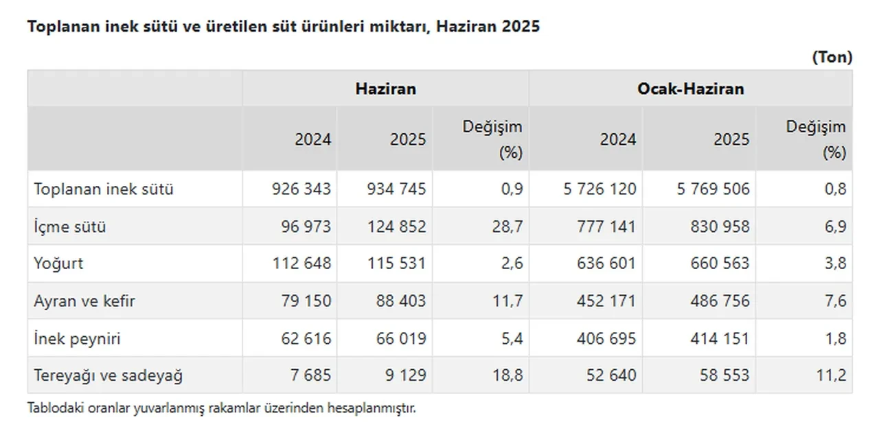 Ticari süt işletmelerince 934 bin 745 ton inek sütü toplandı