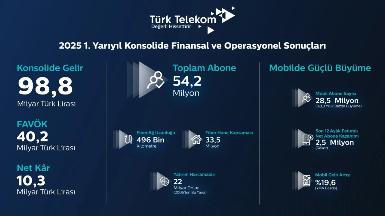 Türk Telekom, 2025 yılı ikinci çeyrek finansal ve operasyonel sonuçlarını açıkladı.