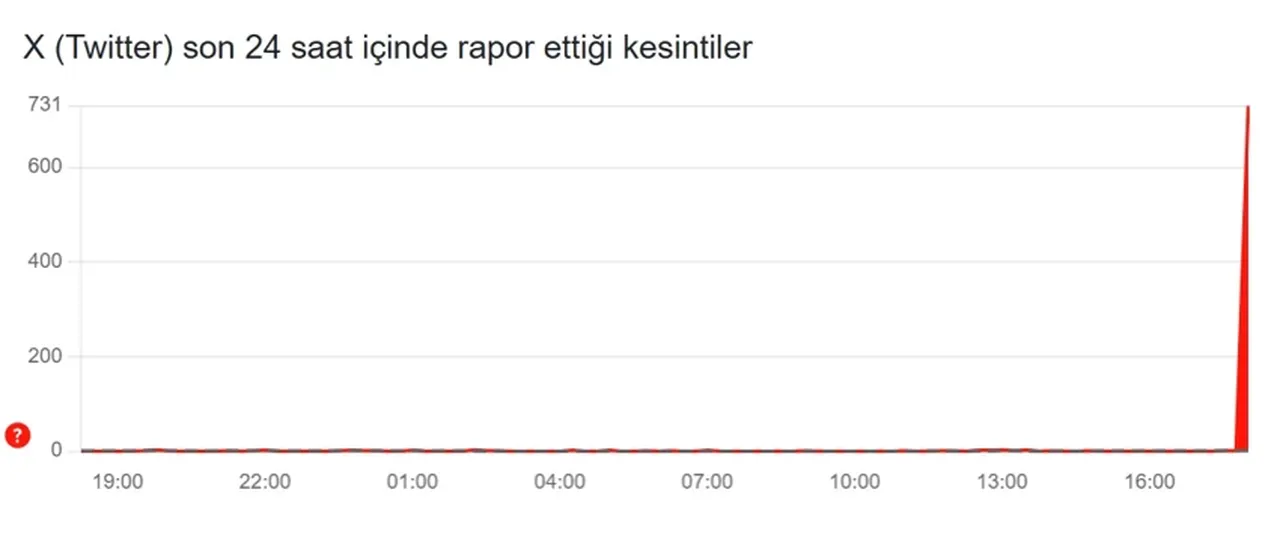 X Twitter çöktü mü neden açılmıyor?