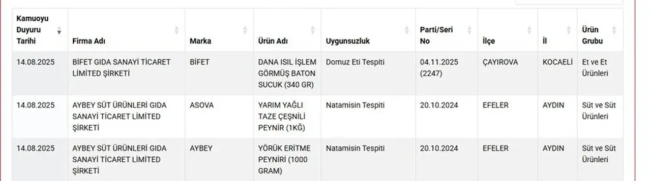 Aynı markada ikinci domuz eti skandalı! Bakanlık ifşa etti: Salamdan sonra sucukta da çıktı