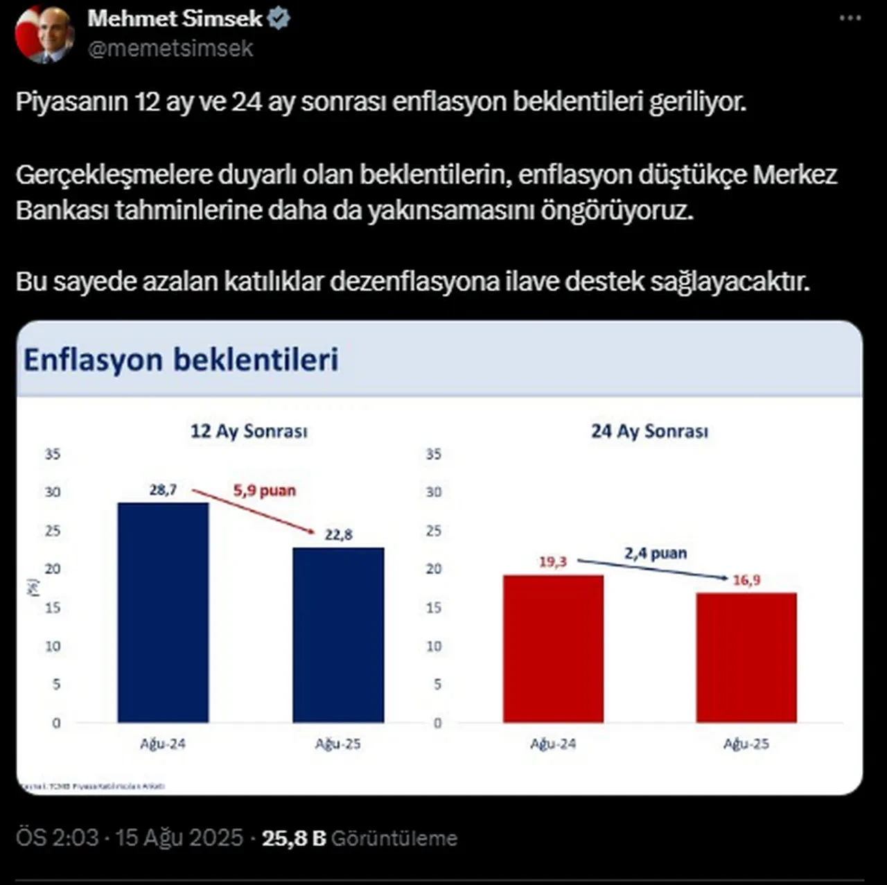 Bakan Şimşek enflasyon rakamlarını yorumladı! Beklentiler geriliyor