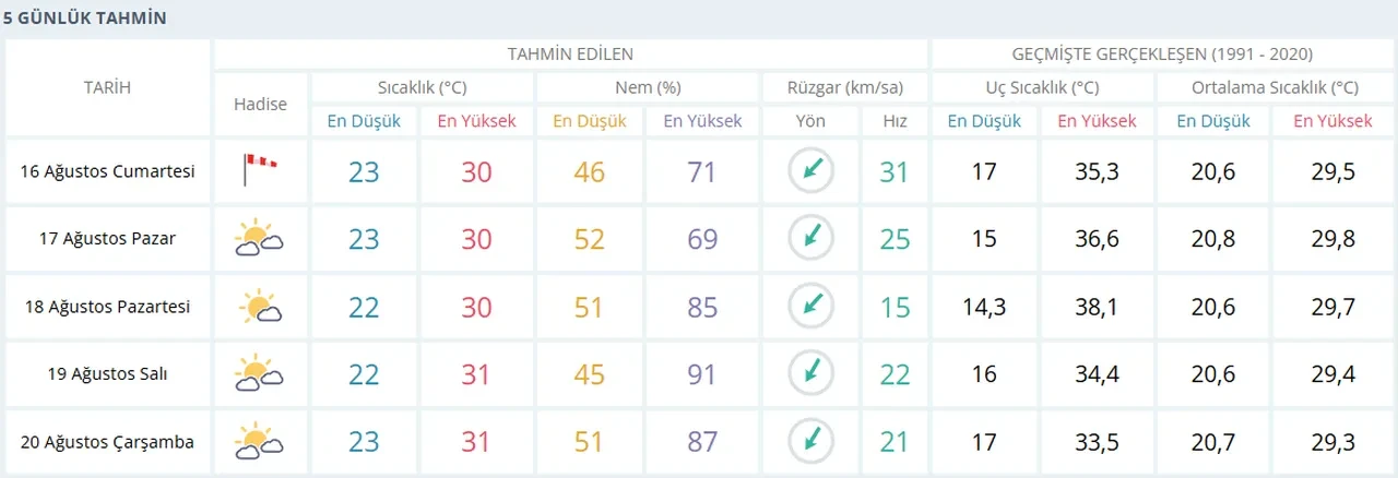 İstanbul'da rüzgar ne zaman duracak? 15-16 Ağustos MGM fırtına uyarısı yaptı