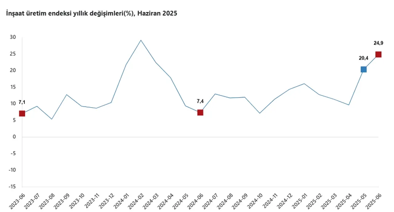TÜİK açıkladı: İnşaat üretimi haziranda arttı