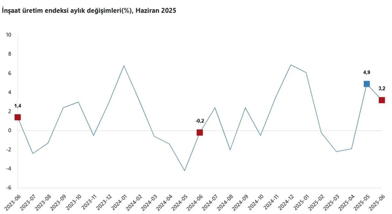 TÜİK açıkladı: İnşaat üretimi haziranda arttı