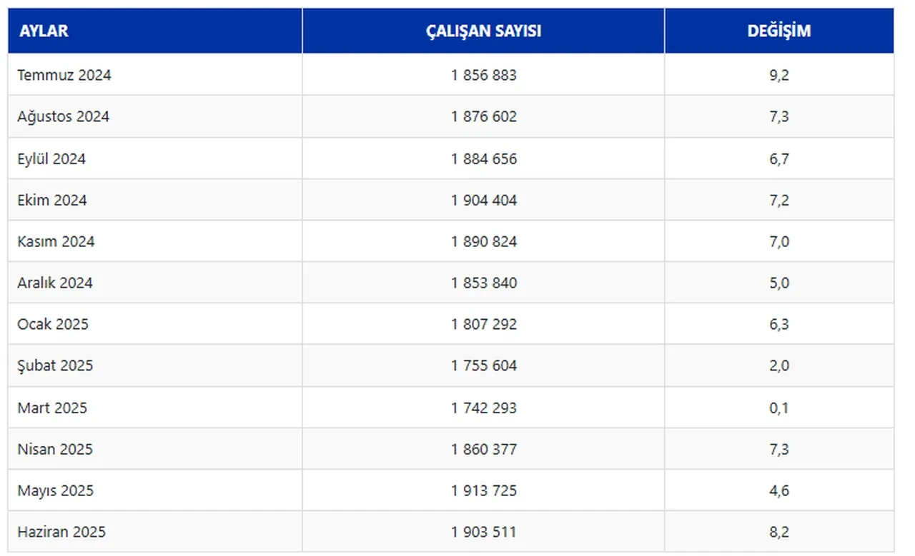 İnşaat sektöründe çalışan sayısı 36 aydır artıyor