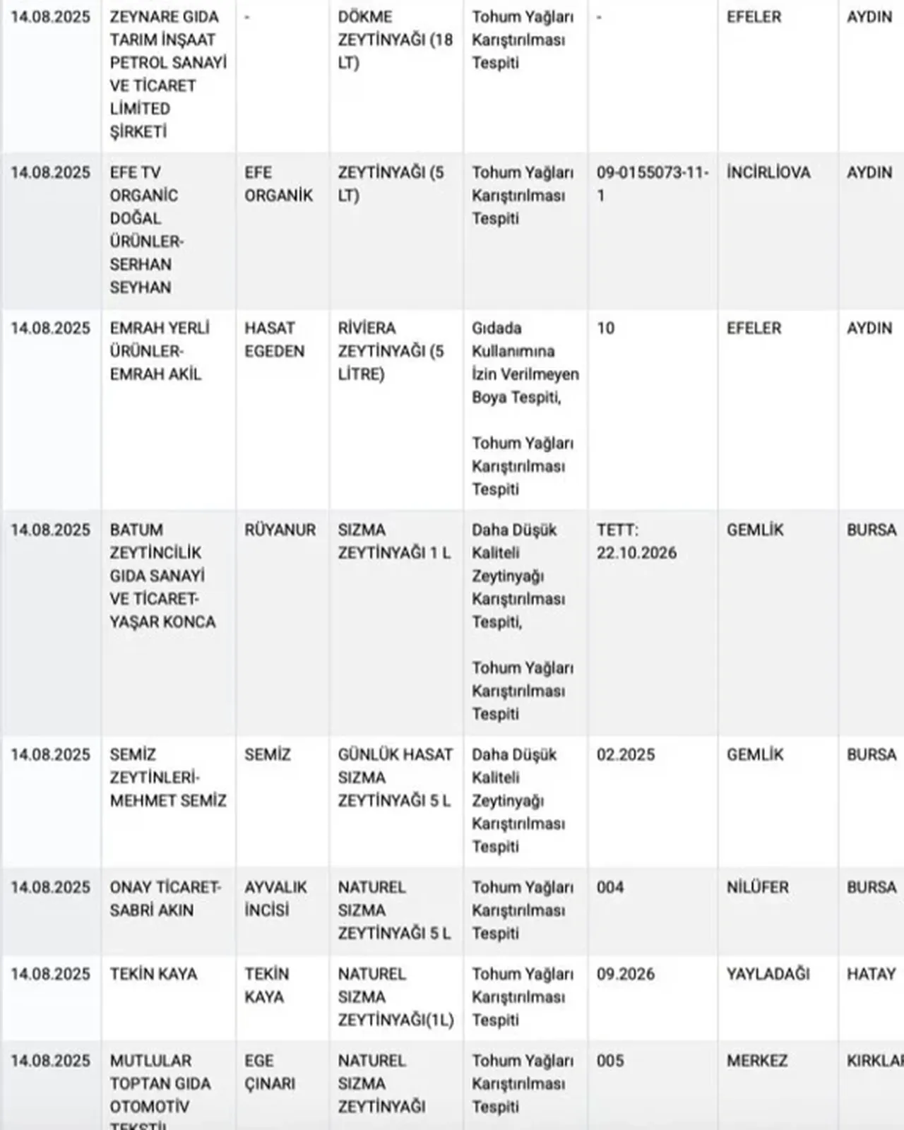 Bakanlık 8 zeytinyağı markasını ifşa etti! İçinden çıkanlar şoke etti