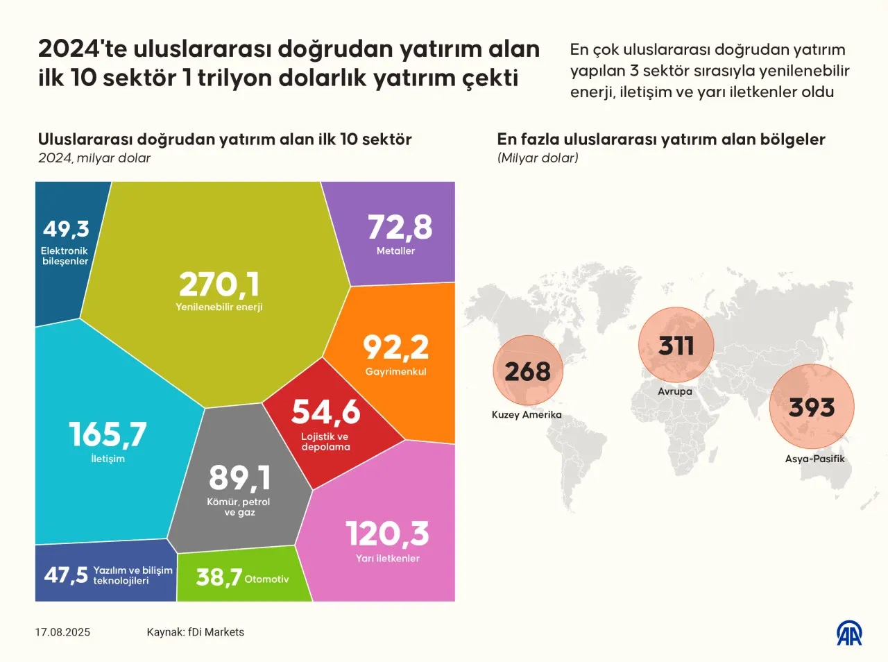 Dünyada 1 trilyon dolarlık yatırım yarışı: Lider sektör belli oldu!