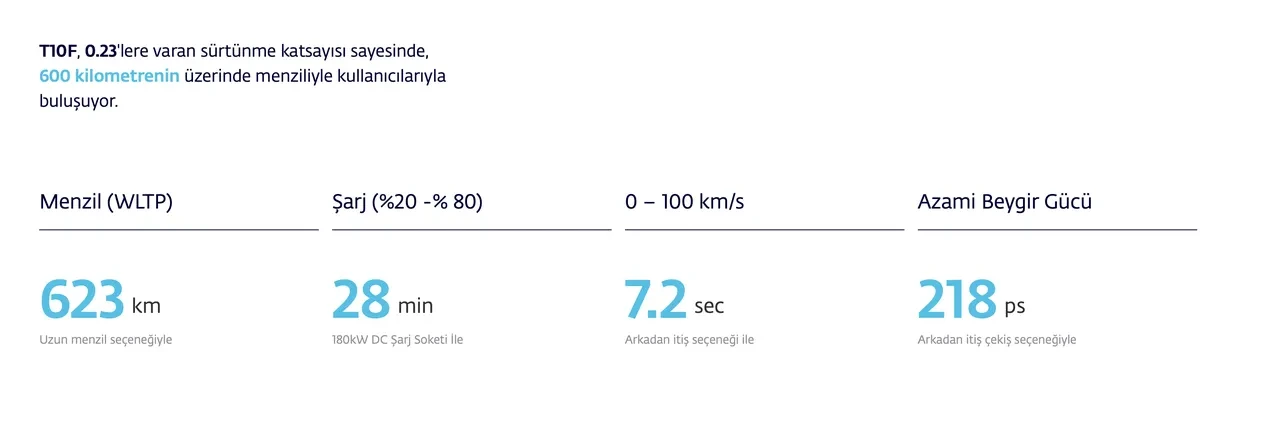 TOGG T10F'in menzil seviyesi artırıldı: Tesla'ya meydan okuyor