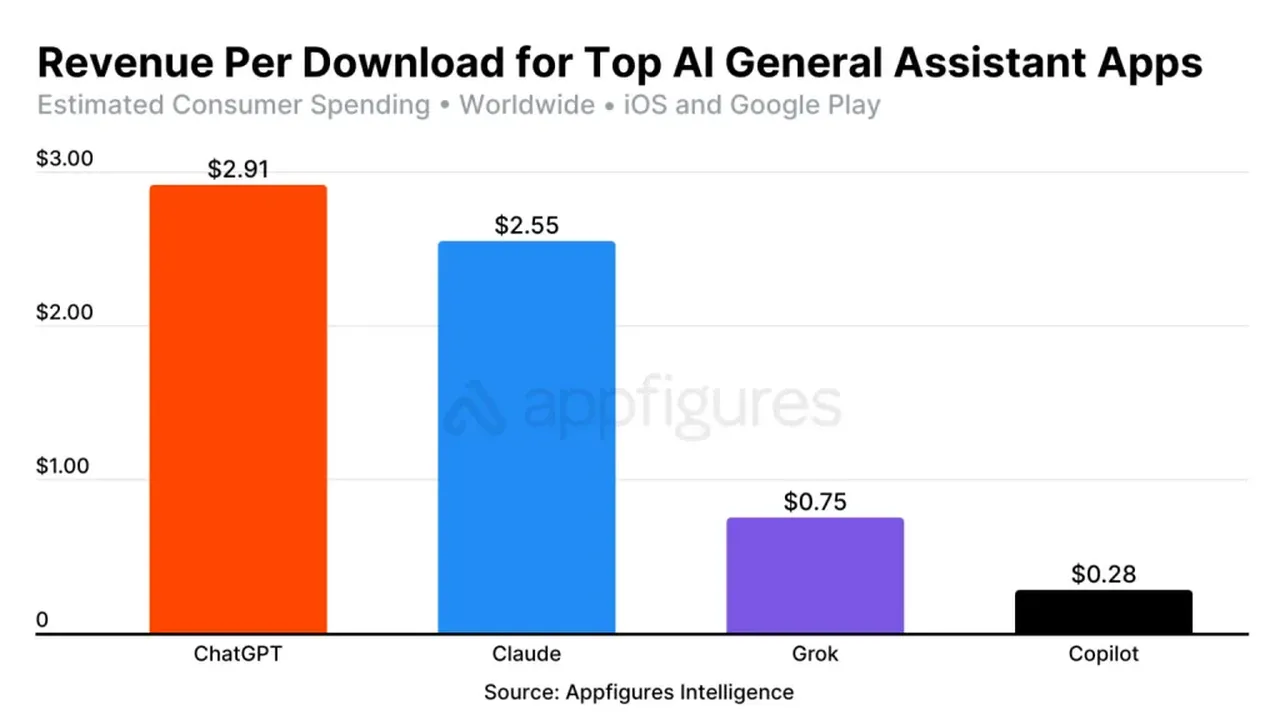 ChatGPT’nin mobil uygulaması para basıyor