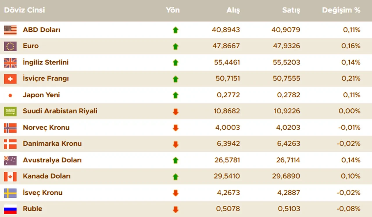 Dolar bugün ne kadar oldu? 18 Ağustos 2025 güncel döviz kurları