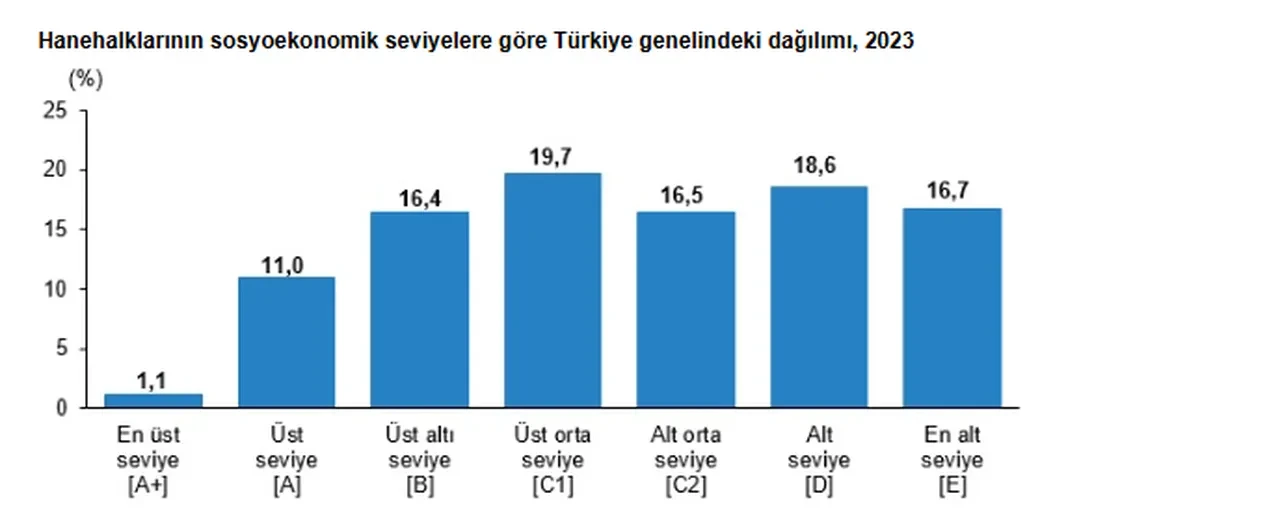 Türkiye’nin sosyoekonomik karnesi açıklandı! İşte zirvedeki il ve ilçeler