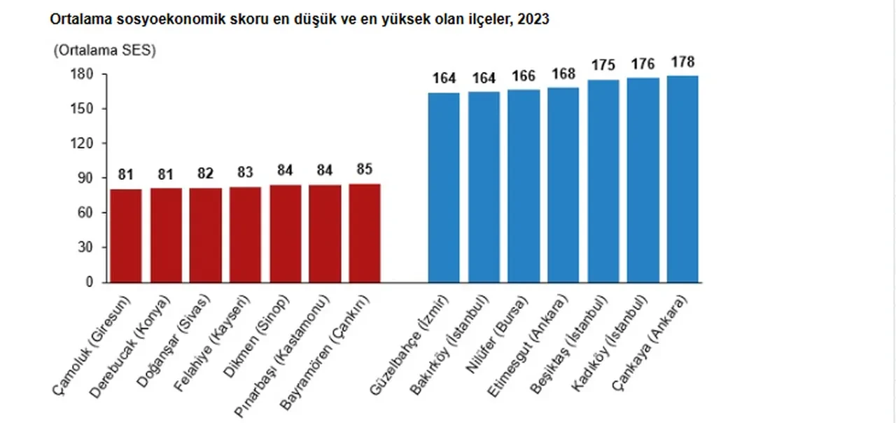 Türkiye’nin sosyoekonomik karnesi açıklandı! İşte zirvedeki il ve ilçeler