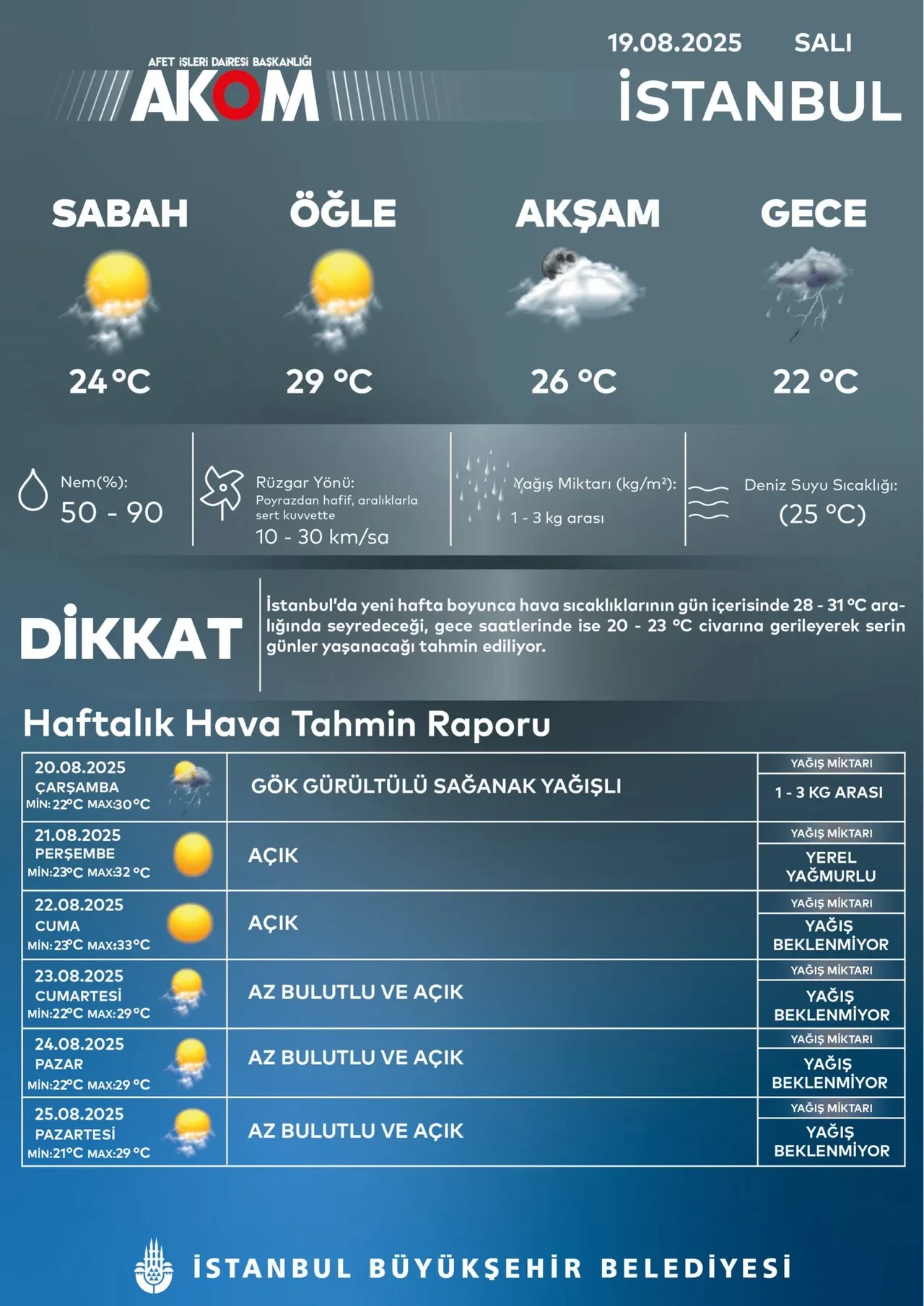 AKOM İstanbul için sağanak uyarısı yaptı! Bu saatlere dikkat: Şemsiyesiz dışarı çıkmayın