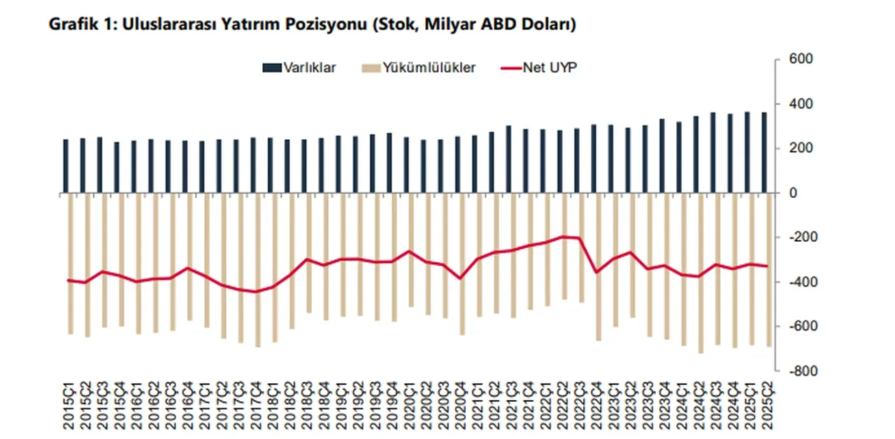 Merkez Bankası açıkladı: İşte Türkiye'nin Uluslararası Yatırım Pozisyonu