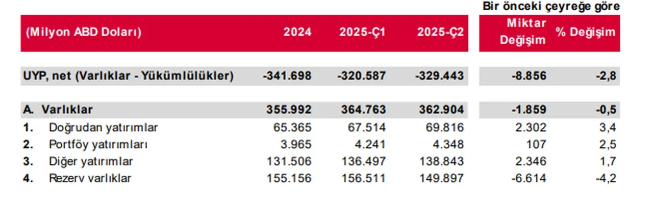 Merkez Bankası açıkladı: İşte Türkiye'nin Uluslararası Yatırım Pozisyonu