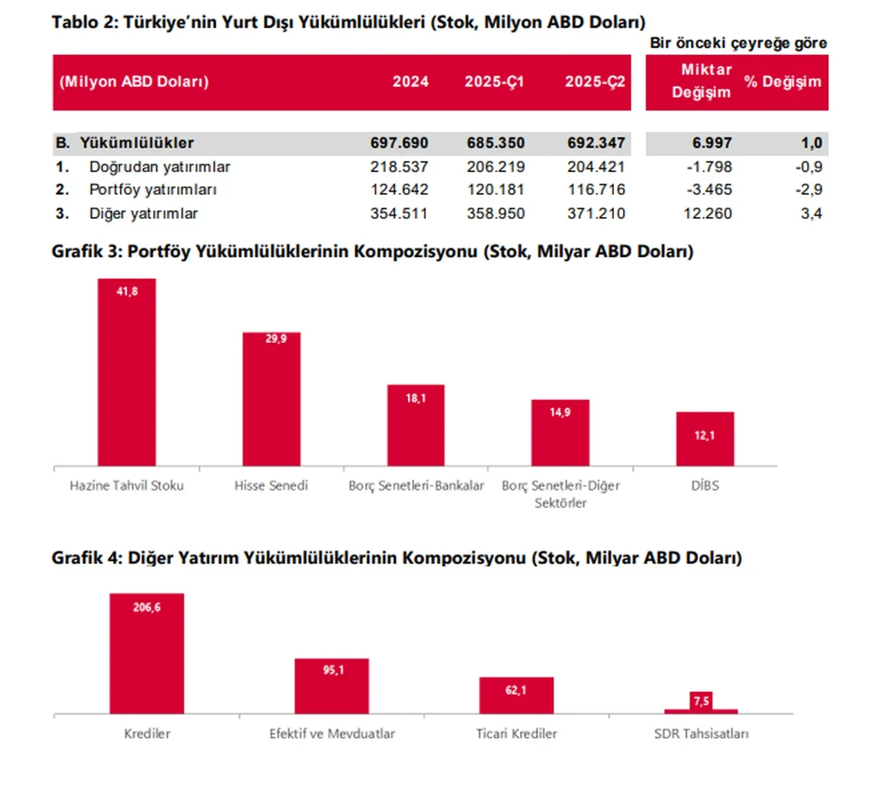 Merkez Bankası açıkladı: İşte Türkiye'nin Uluslararası Yatırım Pozisyonu