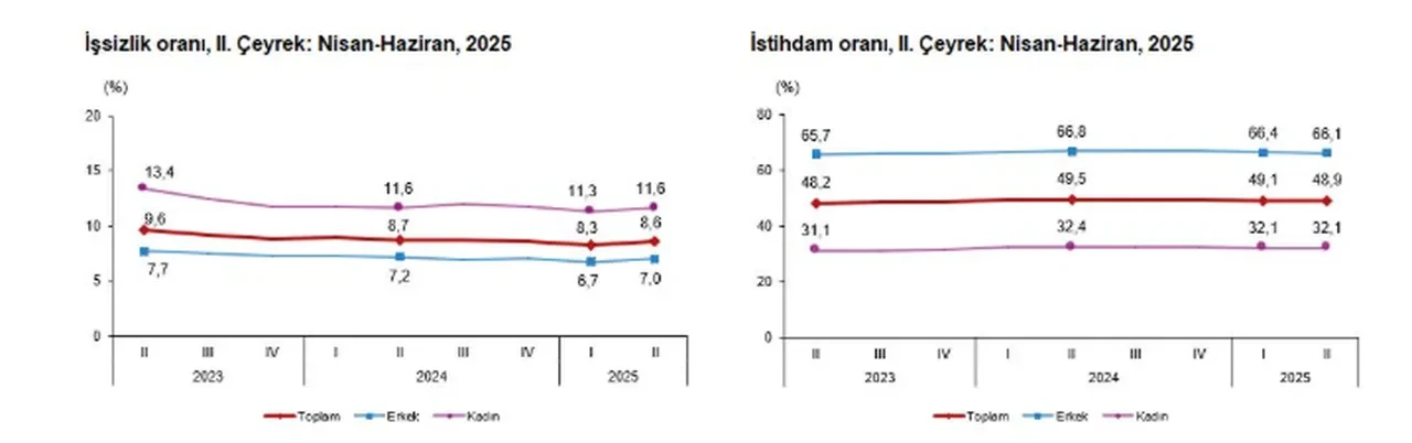 TÜİK açıkladı: İkinci çeyrekte işsizlik oranı belli oldu