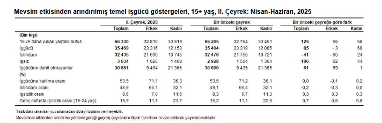 TÜİK açıkladı: İkinci çeyrekte işsizlik oranı belli oldu
