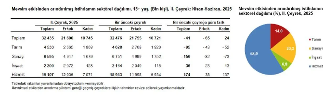 TÜİK açıkladı: İkinci çeyrekte işsizlik oranı belli oldu
