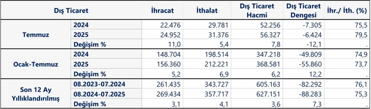 Bakan Bolat açıkladı: Temmuz ayında tarihin ihracat rekoru kırıldı