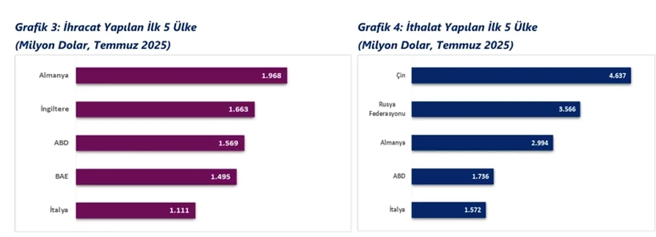 Bakan Bolat açıkladı: Temmuz ayında tarihin ihracat rekoru kırıldı