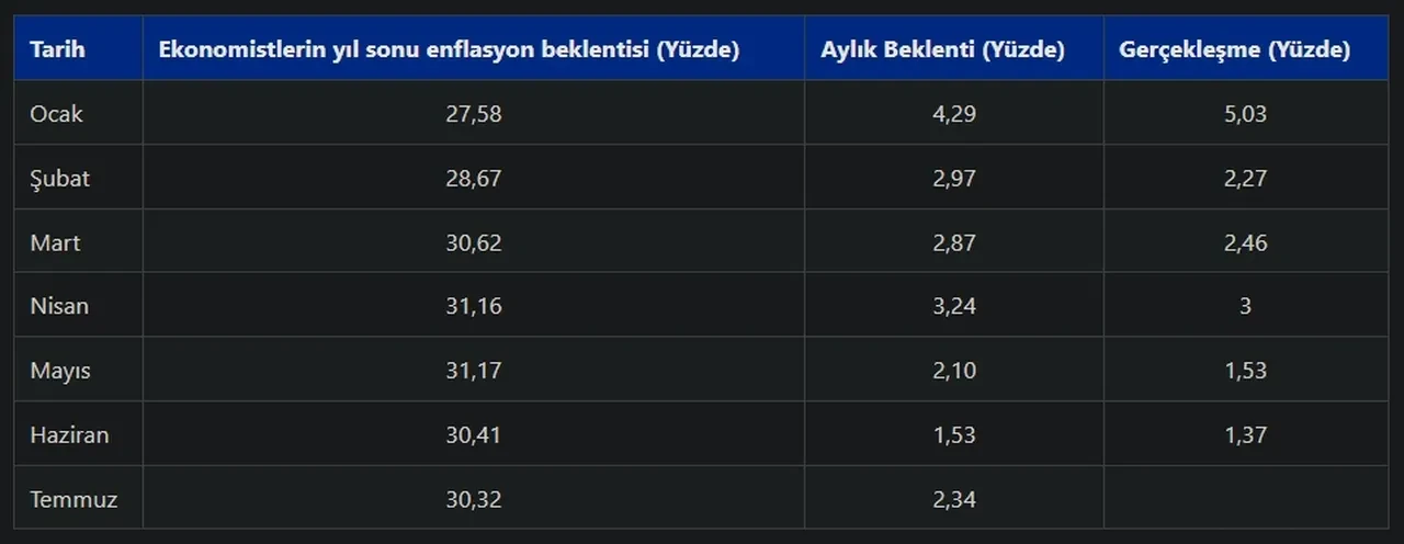 Temmuz ayı enflasyon beklentisi! 17 ekonomist tahminlerini paylaştı