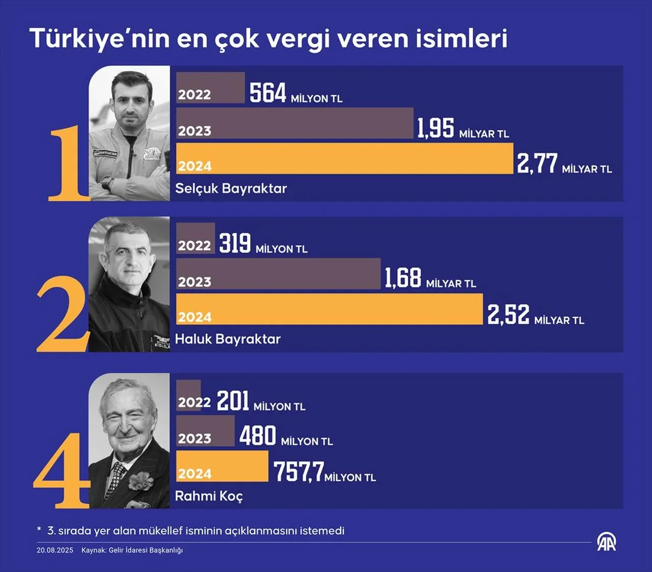 Türkiye'nin vergi rekortmenleri belli oldu! Selçuk Bayraktar listenin zirvesinde