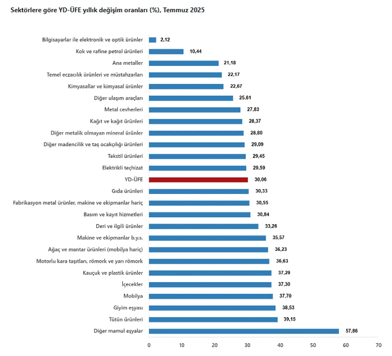 TÜİK açıkladı! İşte Temmuz ayı yurt dışı üretici fiyat endeksi verileri 