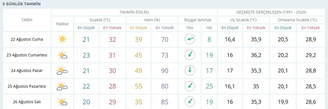 Hafta sonu İstanbul'da yağmur yağacak mı? 23-24 Ağustos MGM hava durumu