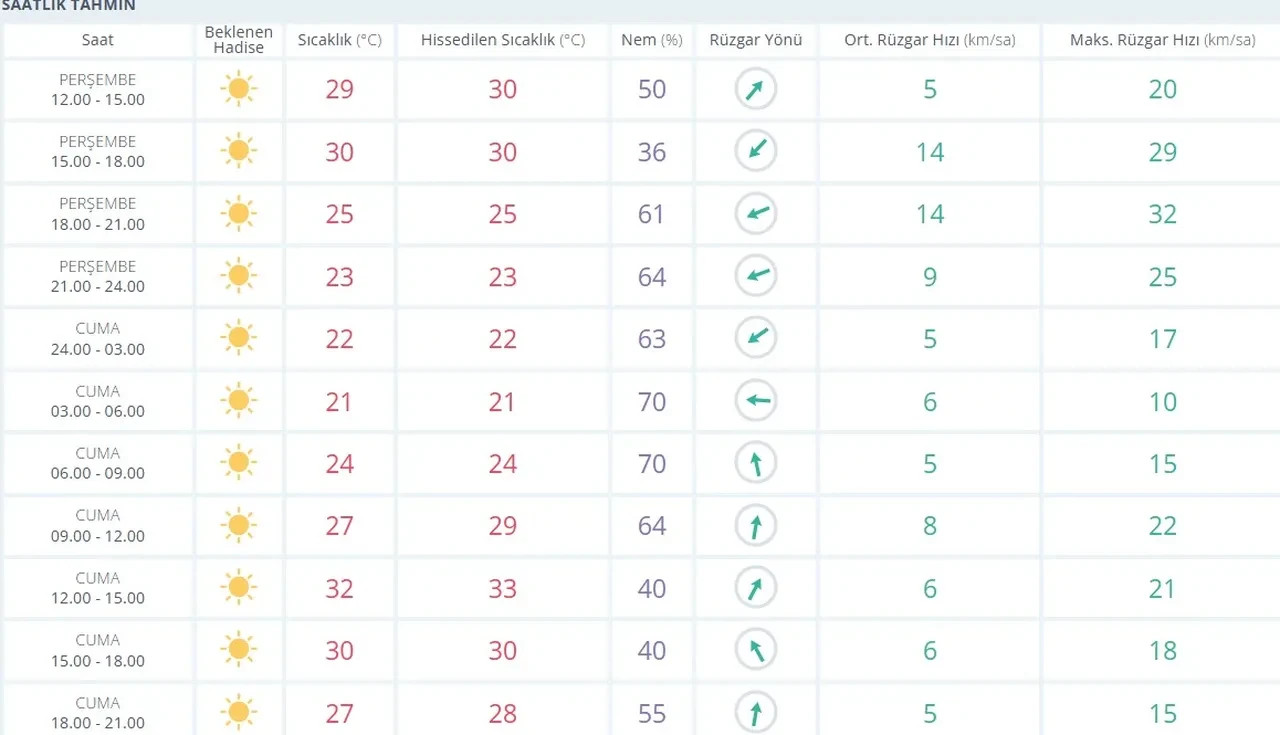 Hafta sonu İstanbul'da yağmur yağacak mı? 23-24 Ağustos MGM hava durumu