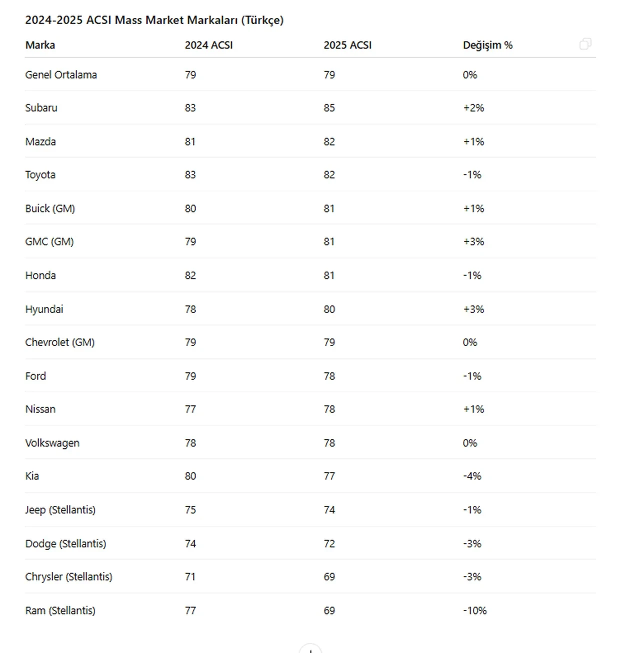 Satın alanı en çok memnun eden araba hangisi? Zirvede Japon var ama bu kez Toyota değil