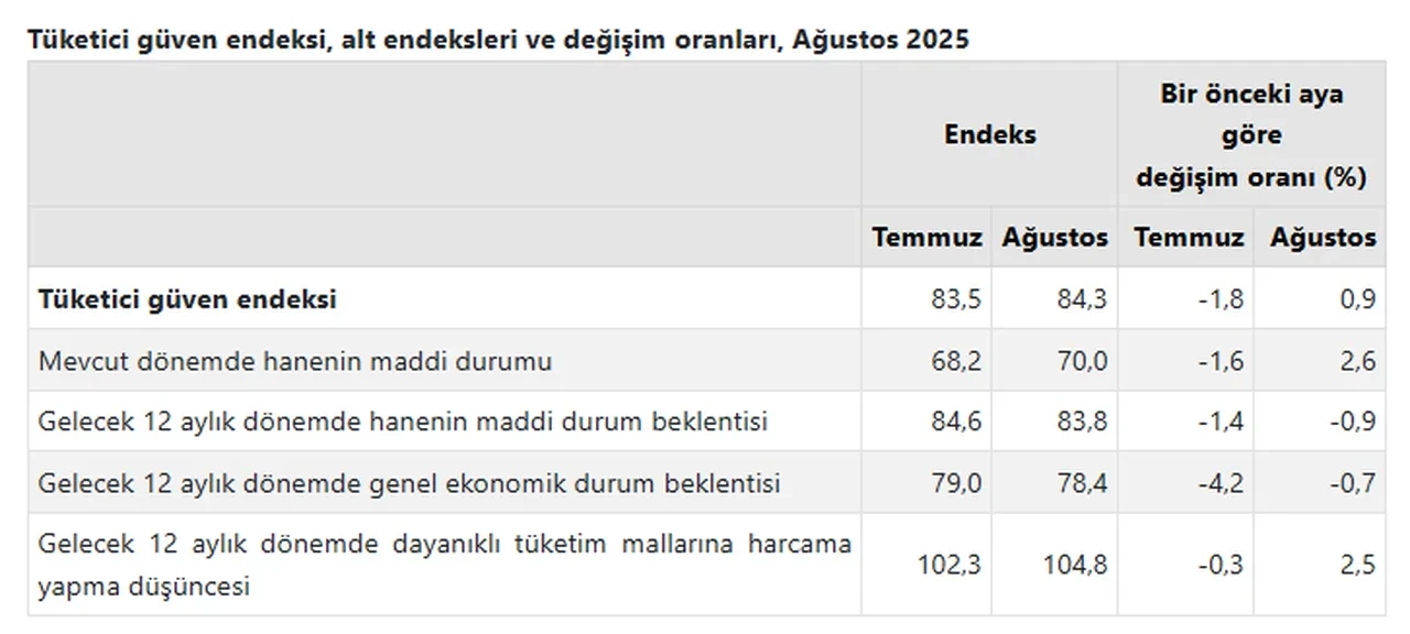 TÜİK açıkladı: Tüketici güven endeksi arttı