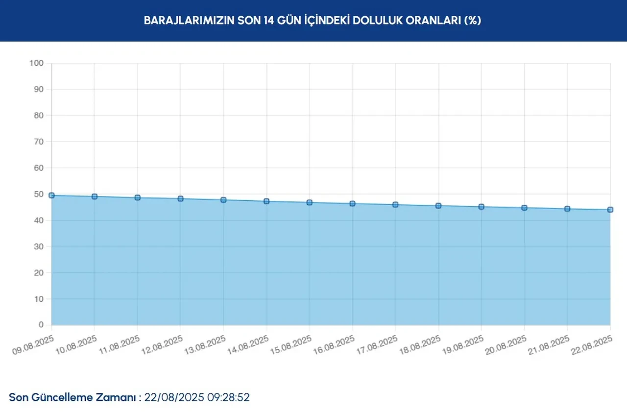 İstanbul alarm veriyor! Su seviyesi her geçen gün azalıyor: İşte barajların doluluk oranları