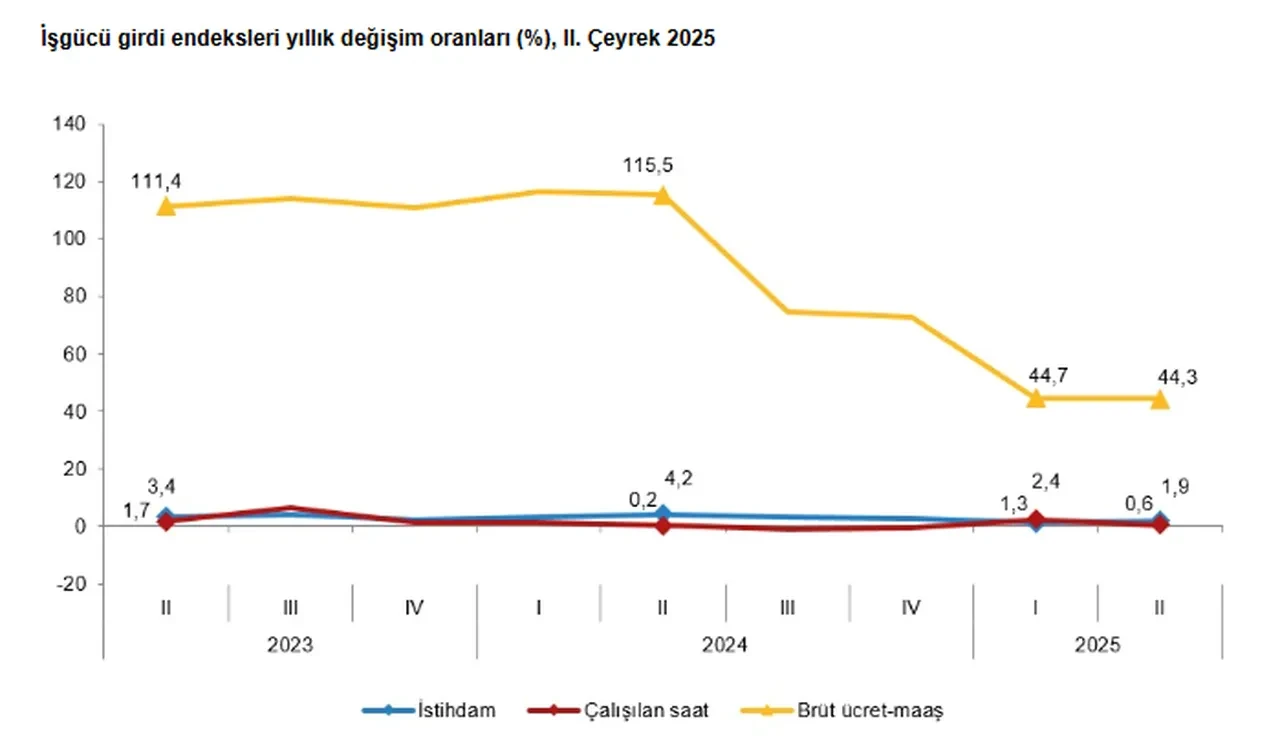 Yılın ikinci çeyreğinde istihdam endeksi arttı