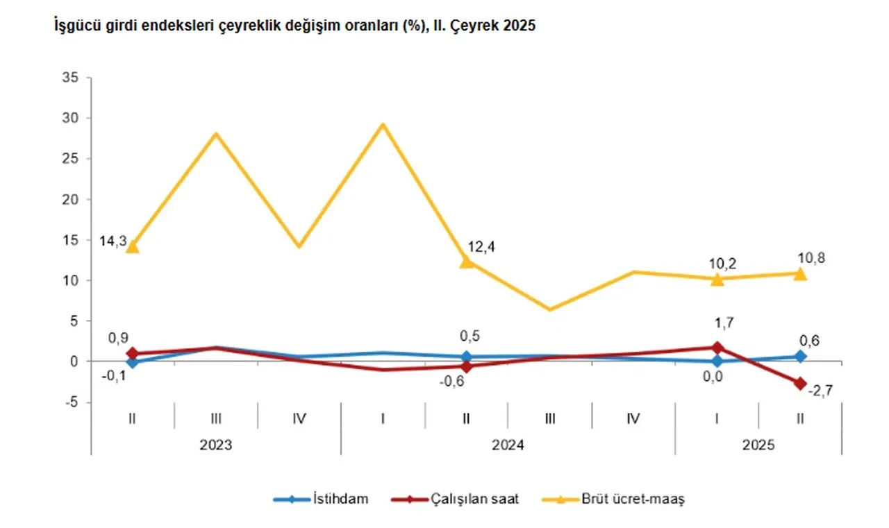 Yılın ikinci çeyreğinde istihdam endeksi arttı