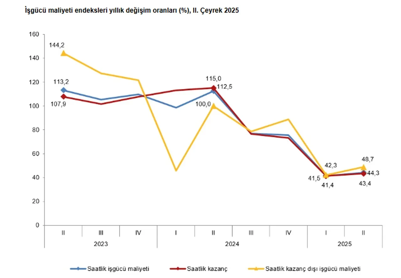 Yılın ikinci çeyreğinde istihdam endeksi arttı