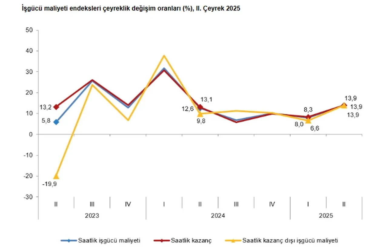 Yılın ikinci çeyreğinde istihdam endeksi arttı