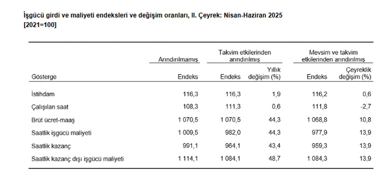 Yılın ikinci çeyreğinde istihdam endeksi arttı