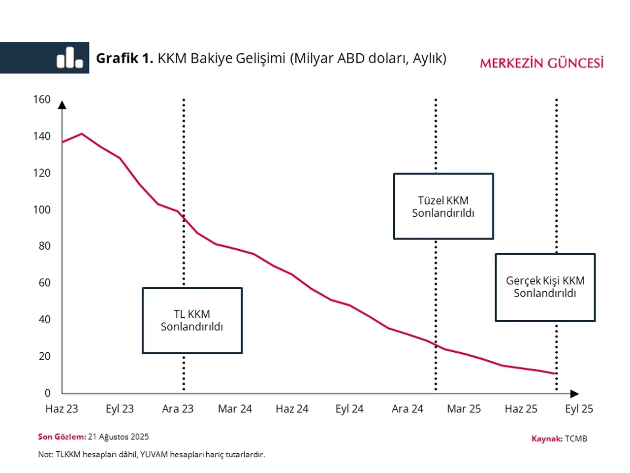 Merkez Bankası KKM hedefini tamamladı: Çıkış analizi yayınlandı