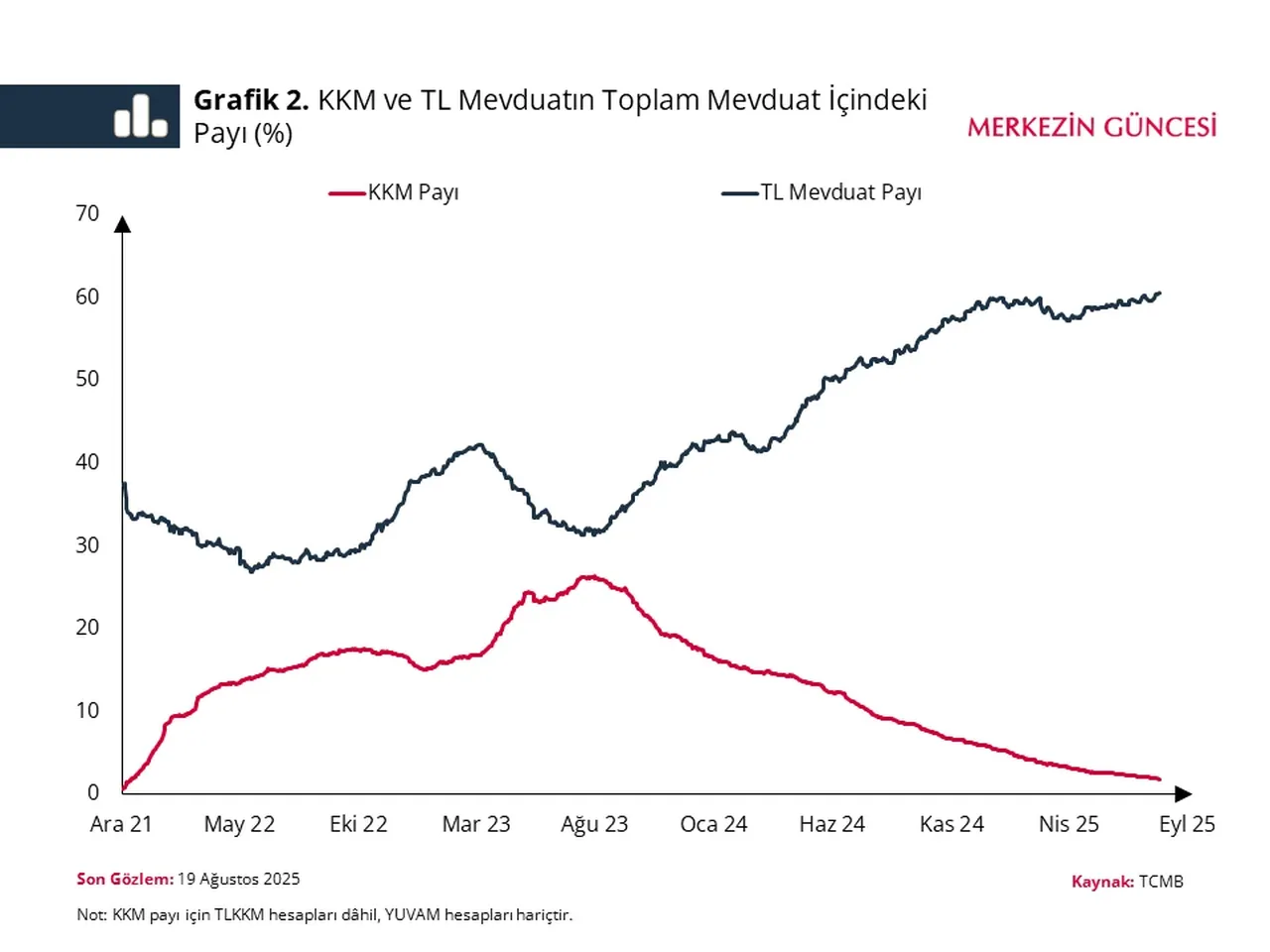 Merkez Bankası KKM hedefini tamamladı: Çıkış analizi yayınlandı