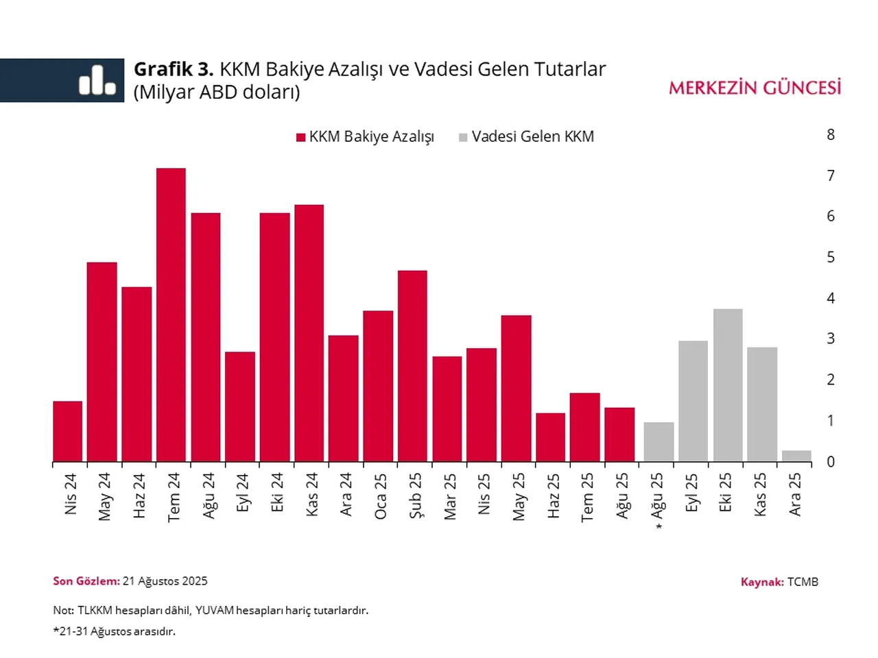 Merkez Bankası KKM hedefini tamamladı: Çıkış analizi yayınlandı