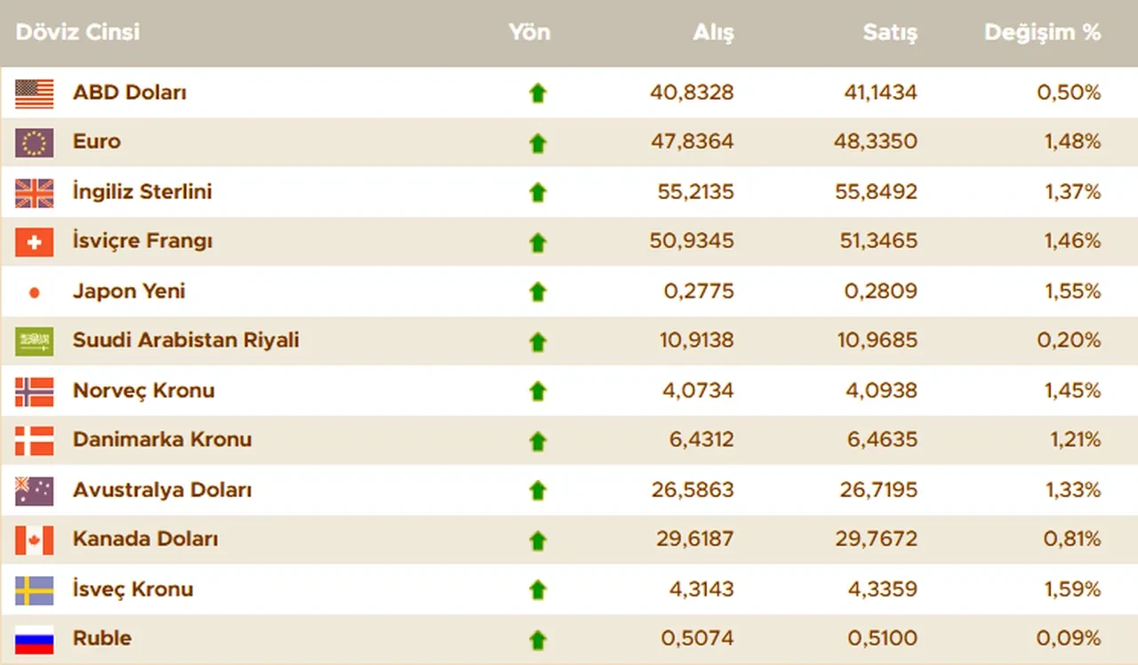 Dolar kuru yükselişini sürdürüyor! İşte 24 Ağustos 2025 güncel döviz kurları: Dolar, euro, sterlin fiyatı